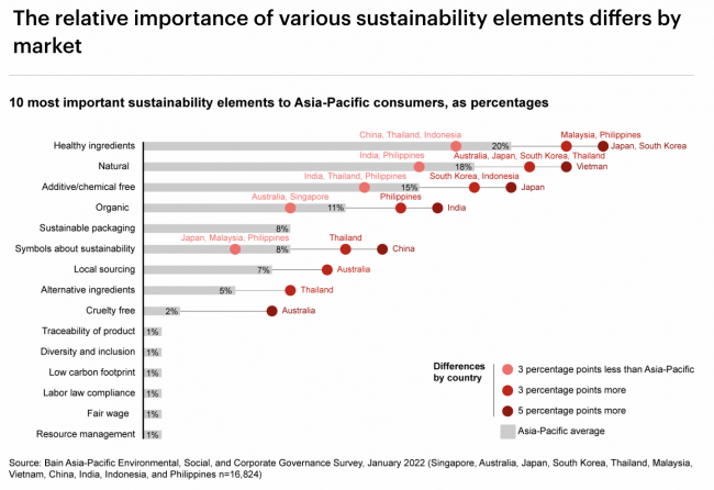 ppco-bain-consumer-stats-apac